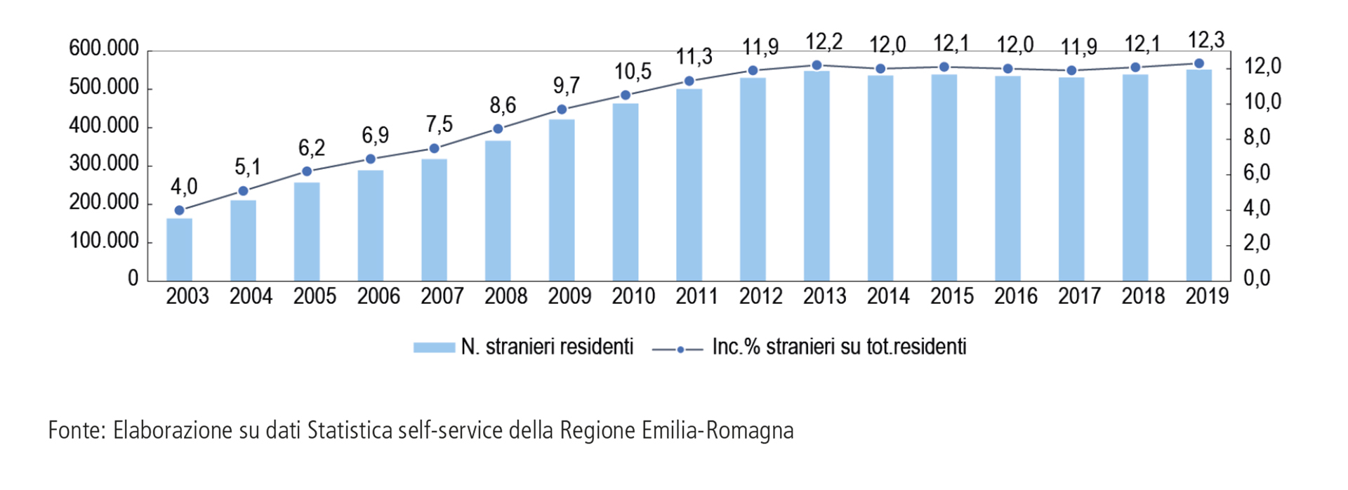 Popolazione residente straniera e incidenza percentuale sul totale dei residenti in ER dal 2003 al 2019 (dati 1° gennaio)