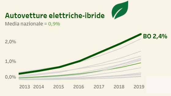 Euro 5 e 6 e auto elettriche, Bologna al vertice