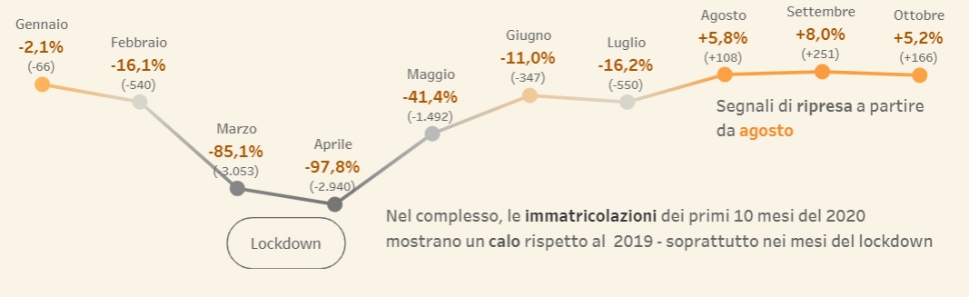 Il crollo delle immatricolazioni 2020 e l'effetto lockdown