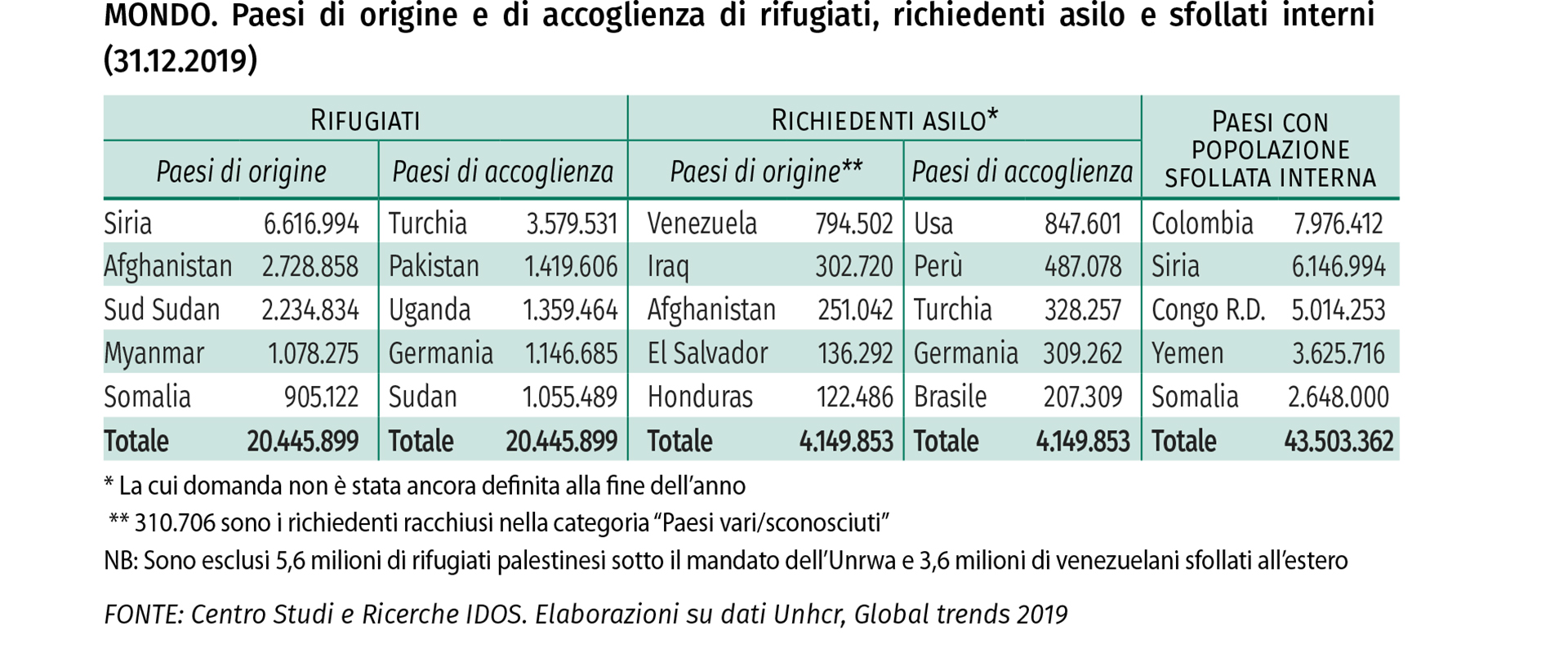 Paesi di origine e di accoglienza di rifugiati, richiedenti asilo e sfollati interni (31/12/2019)